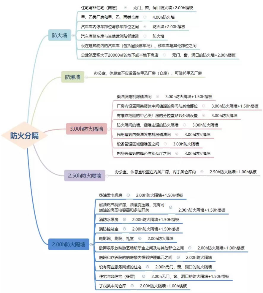 墙与隔墙设置场所汇总